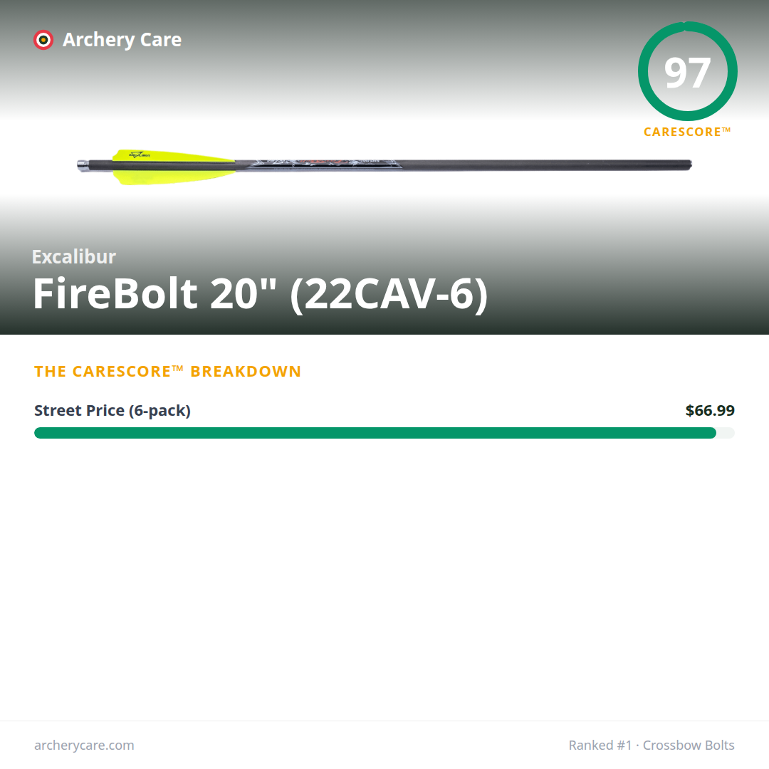 Excalibur FireBolt 20" (22CAV-6) — CareScore spec card, 97/100