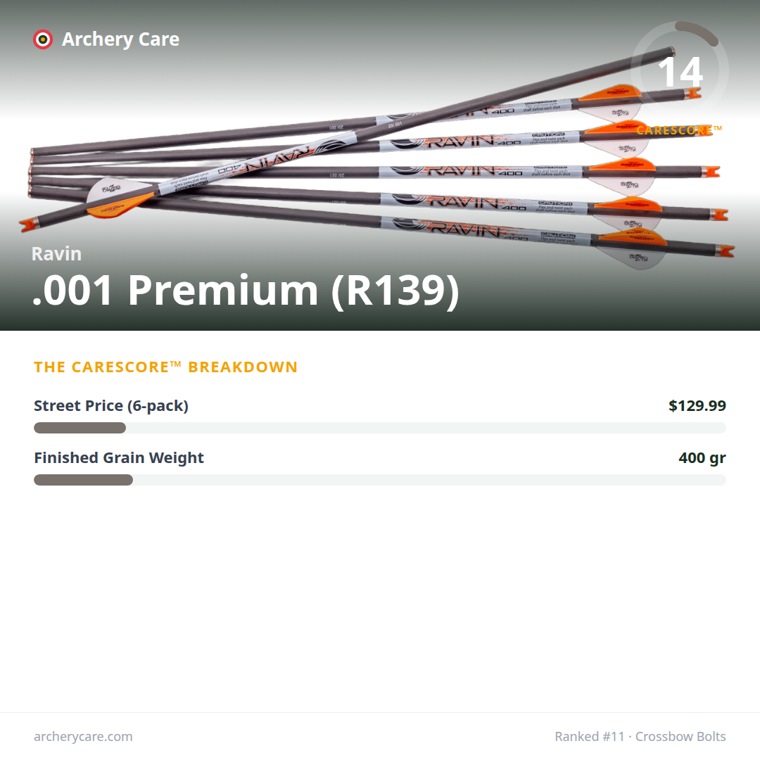 Ravin .001 Premium (R139) — CareScore spec card, 14/100