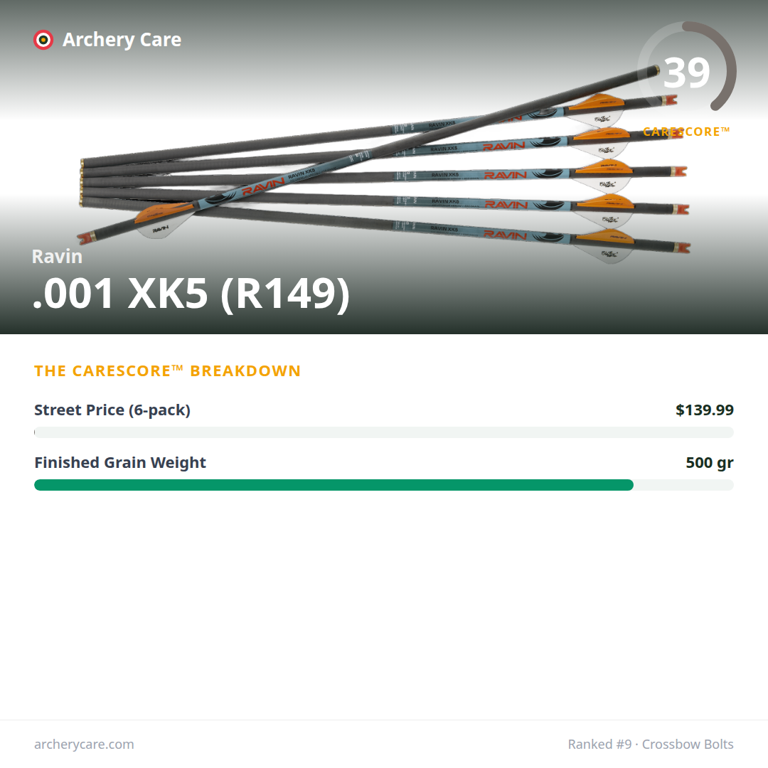 Ravin .001 XK5 (R149) — CareScore spec card, 39/100