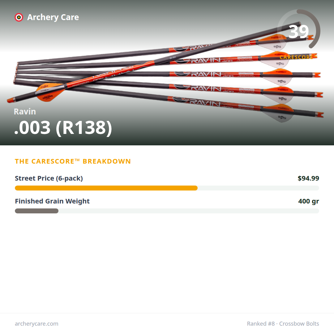 Ravin .003 (R138) — CareScore spec card, 39/100