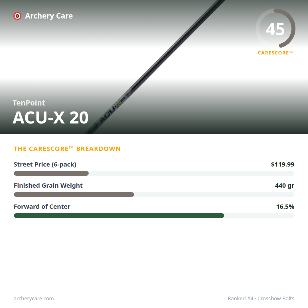 TenPoint ACU-X 20 — CareScore spec card, 45/100