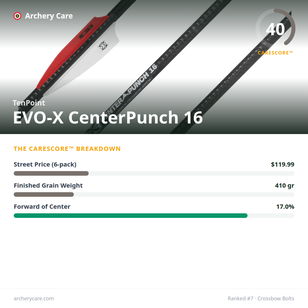 TenPoint EVO-X CenterPunch 16 — CareScore spec card, 40/100