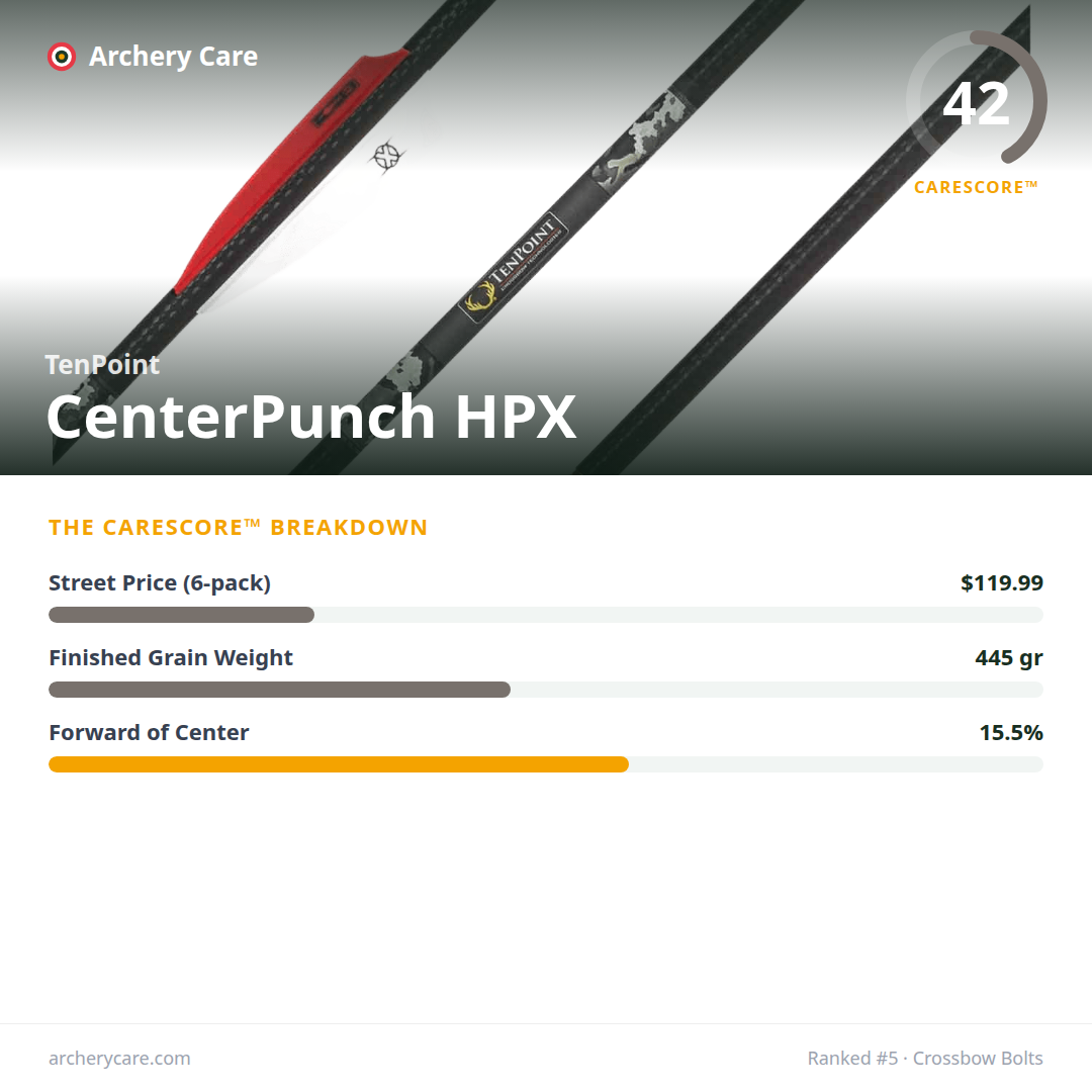 TenPoint CenterPunch HPX — CareScore spec card, 42/100