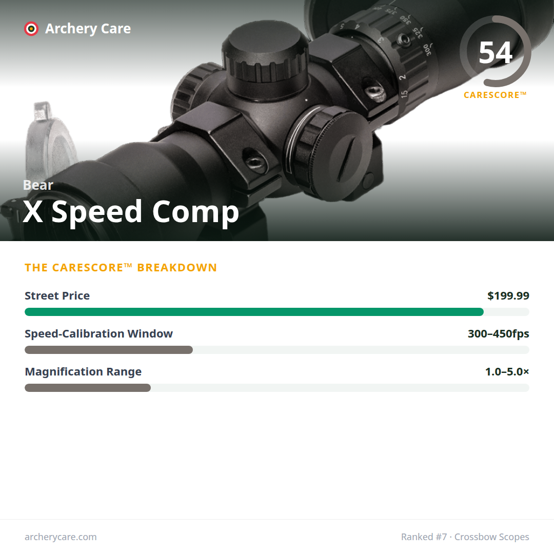 Bear X Speed Comp — CareScore spec card, 54/100