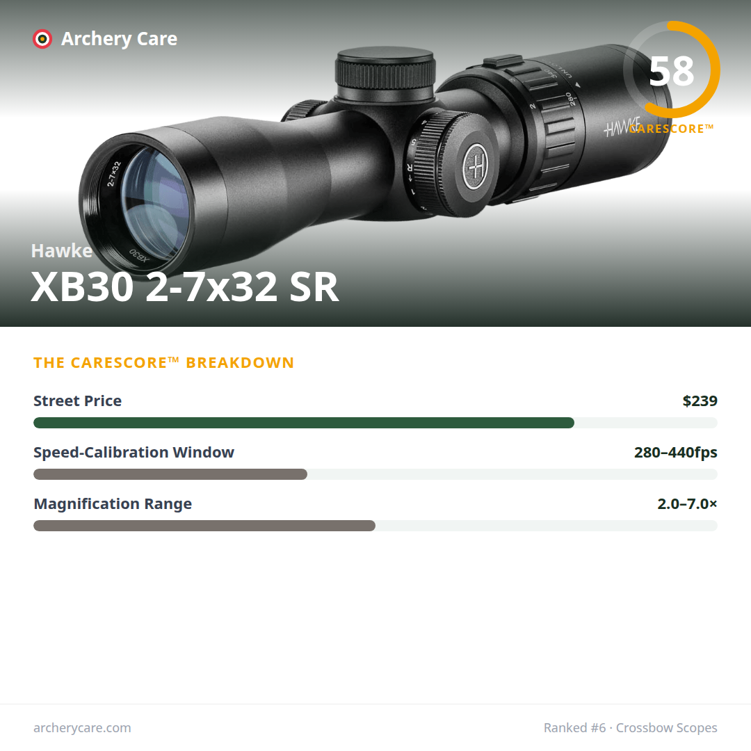Hawke XB30 2-7x32 SR — CareScore spec card, 58/100