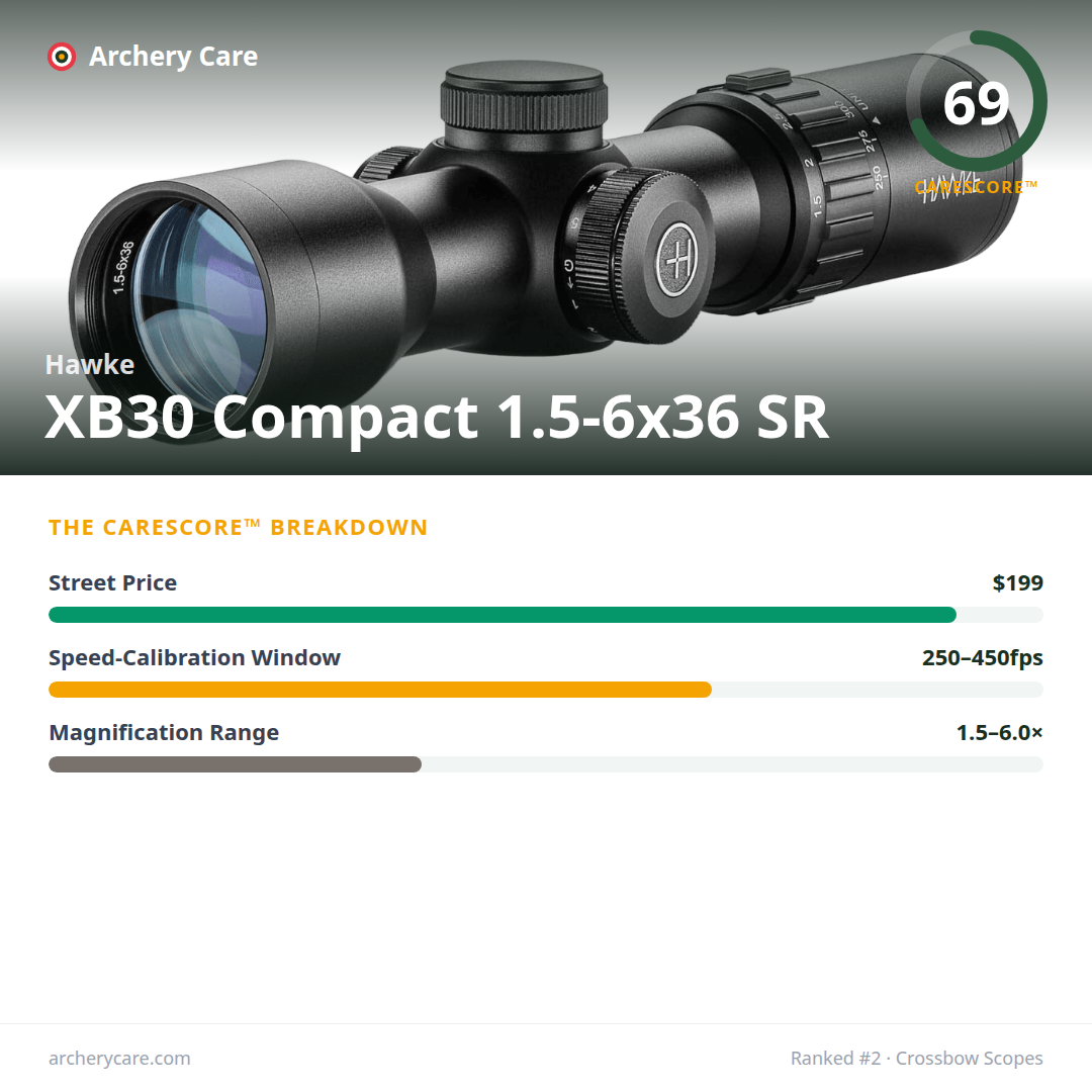 Hawke XB30 Compact 1.5-6x36 SR — CareScore spec card, 69/100