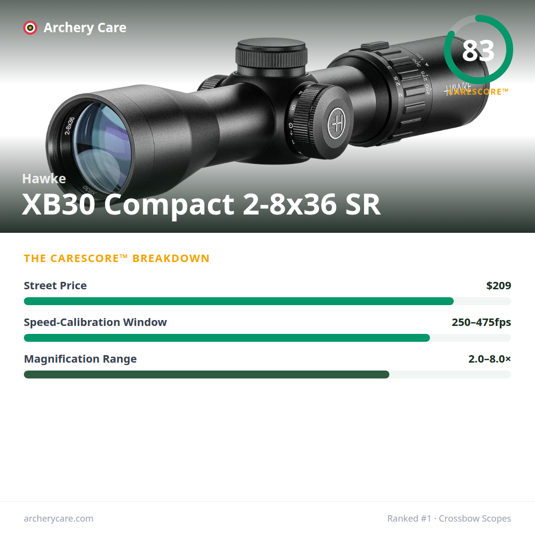 Hawke XB30 Compact 2-8x36 SR — CareScore spec card, 83/100