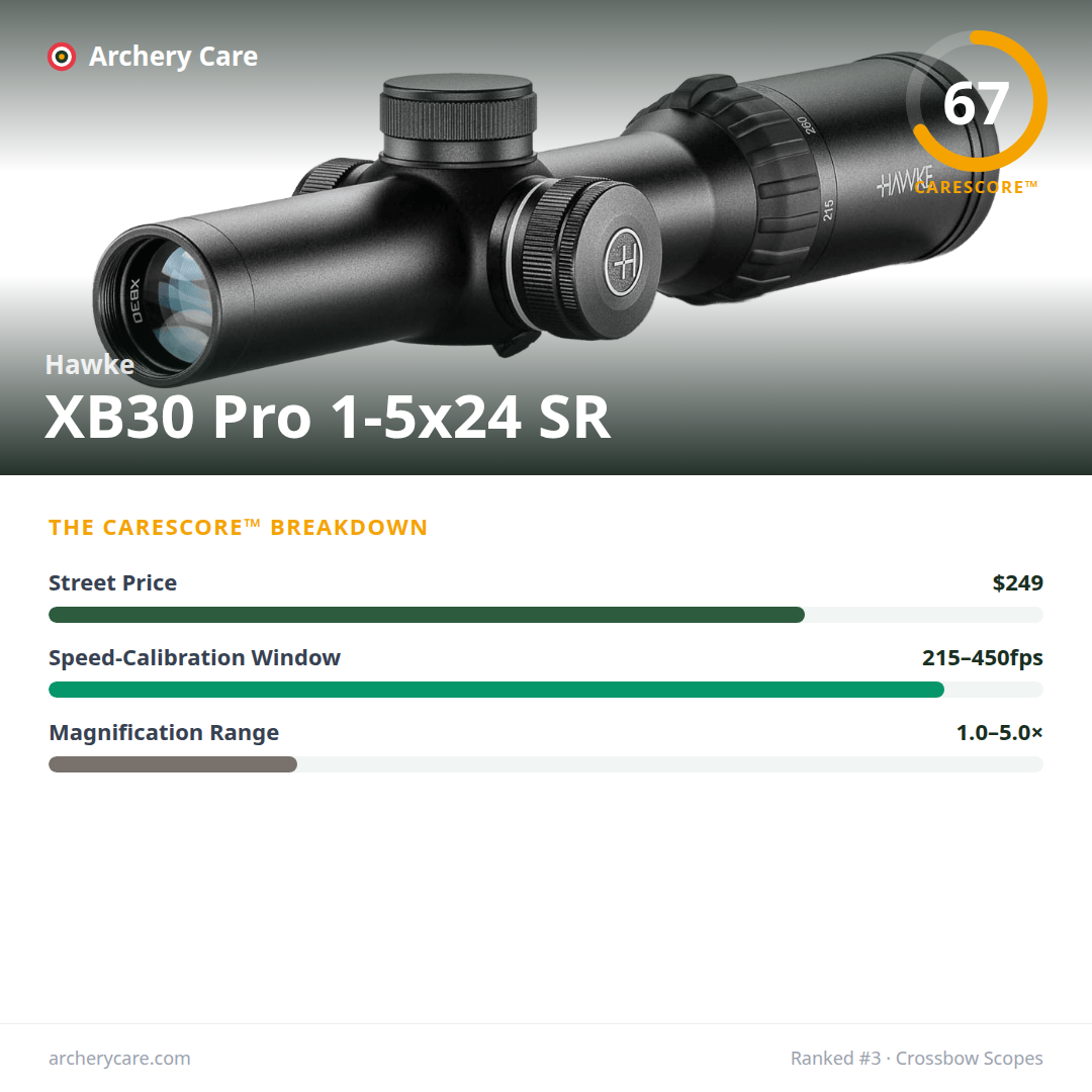 Hawke XB30 Pro 1-5x24 SR — CareScore spec card, 67/100