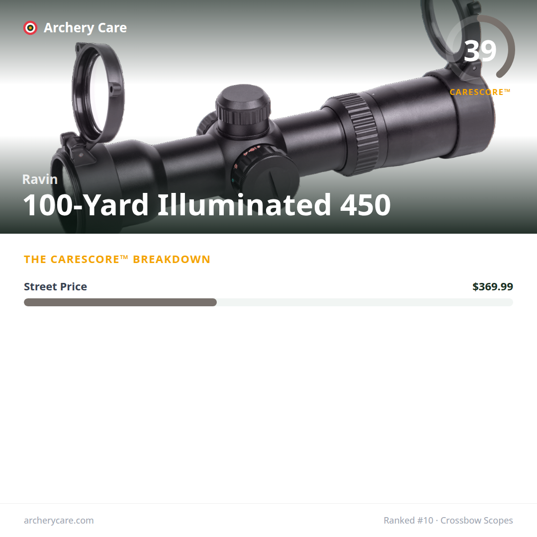 Ravin 100-Yard Illuminated 450 — CareScore spec card, 39/100