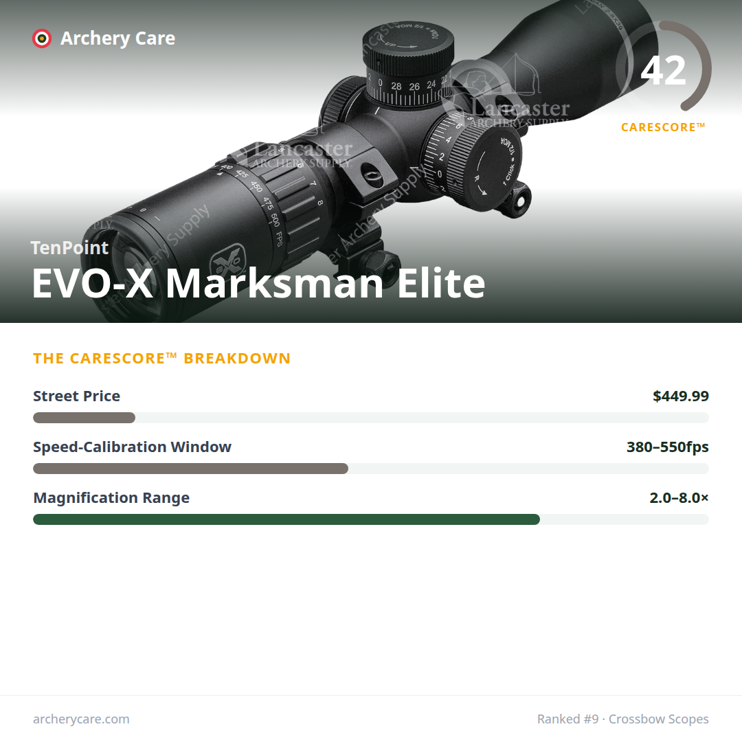 TenPoint EVO-X Marksman Elite — CareScore spec card, 42/100