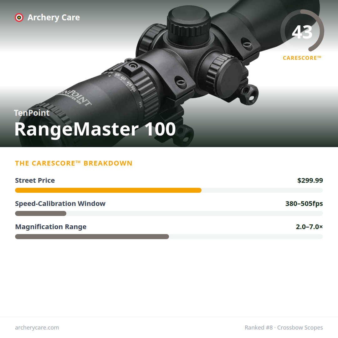 TenPoint RangeMaster 100 — CareScore spec card, 43/100