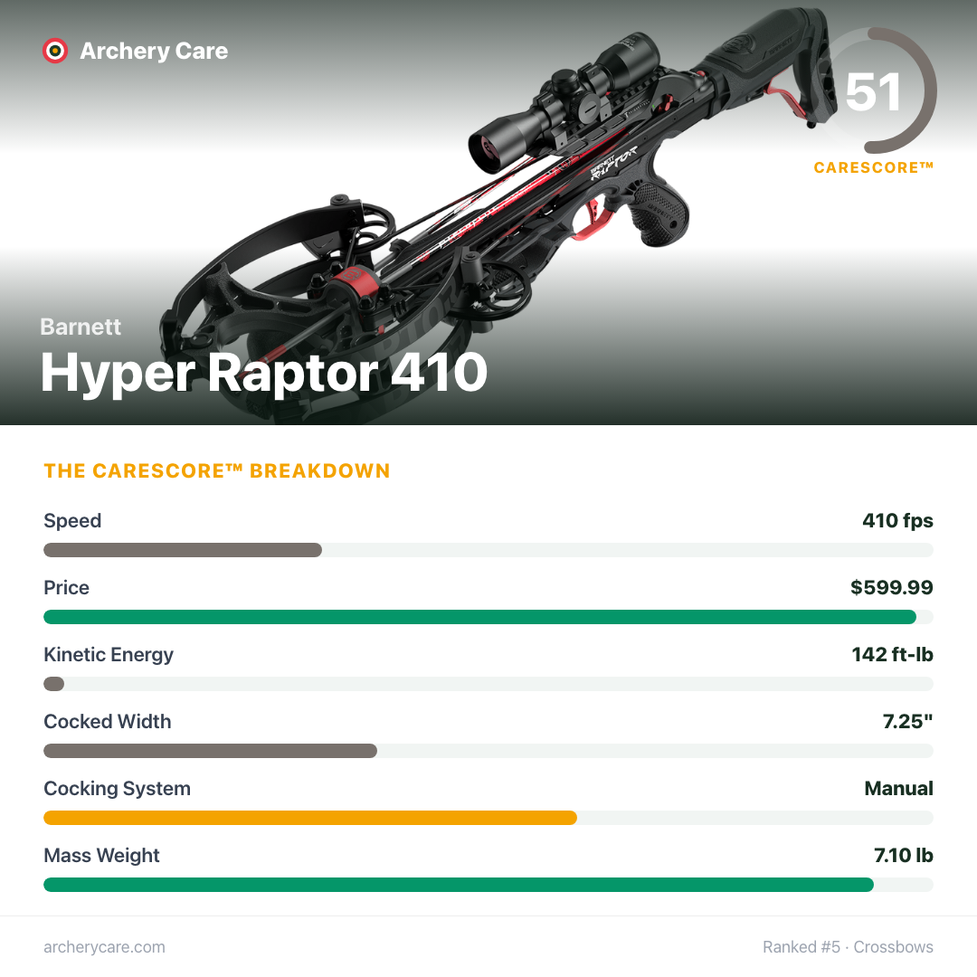Barnett Hyper Raptor 410 — CareScore spec card, 51/100