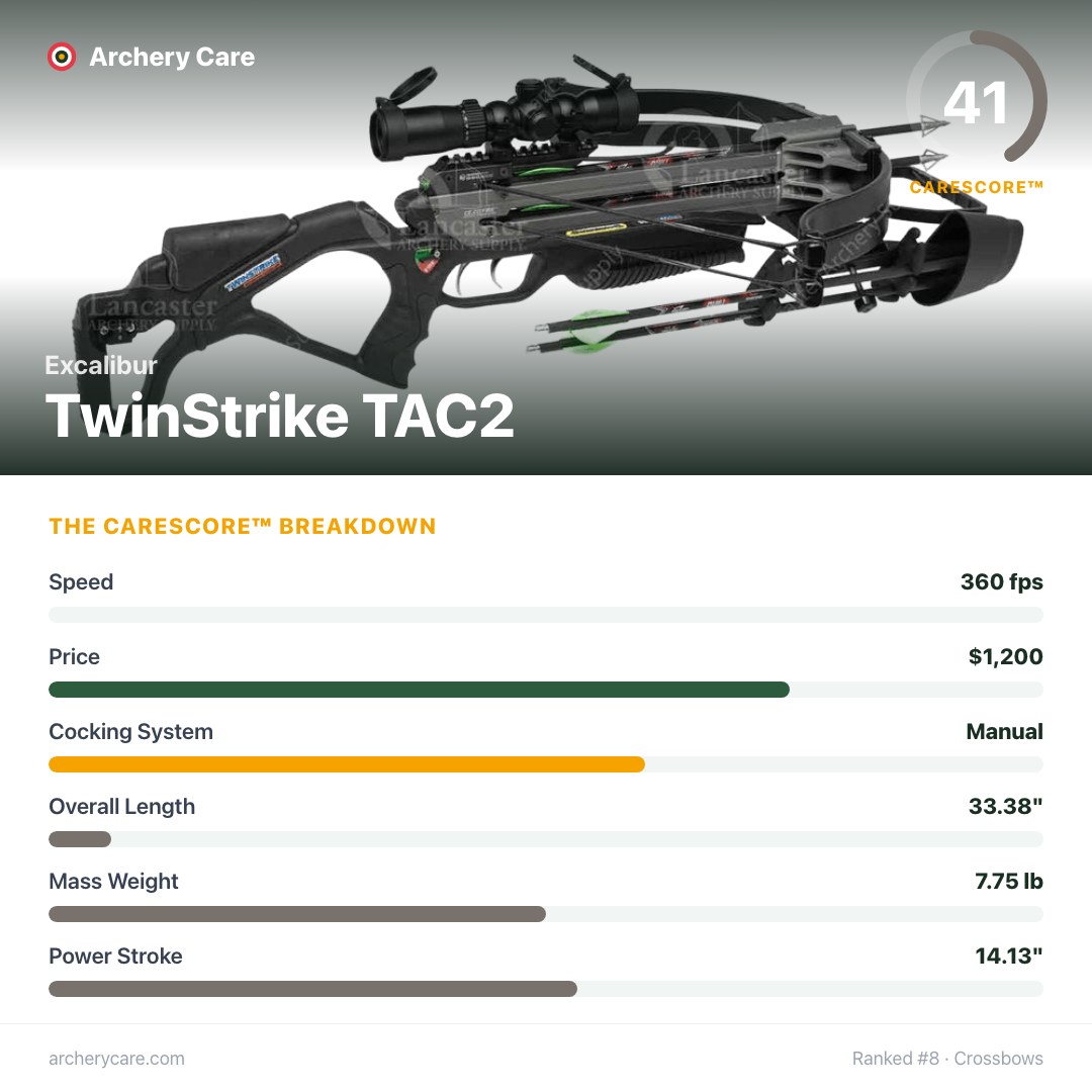Excalibur TwinStrike TAC2 — CareScore spec card, 41/100