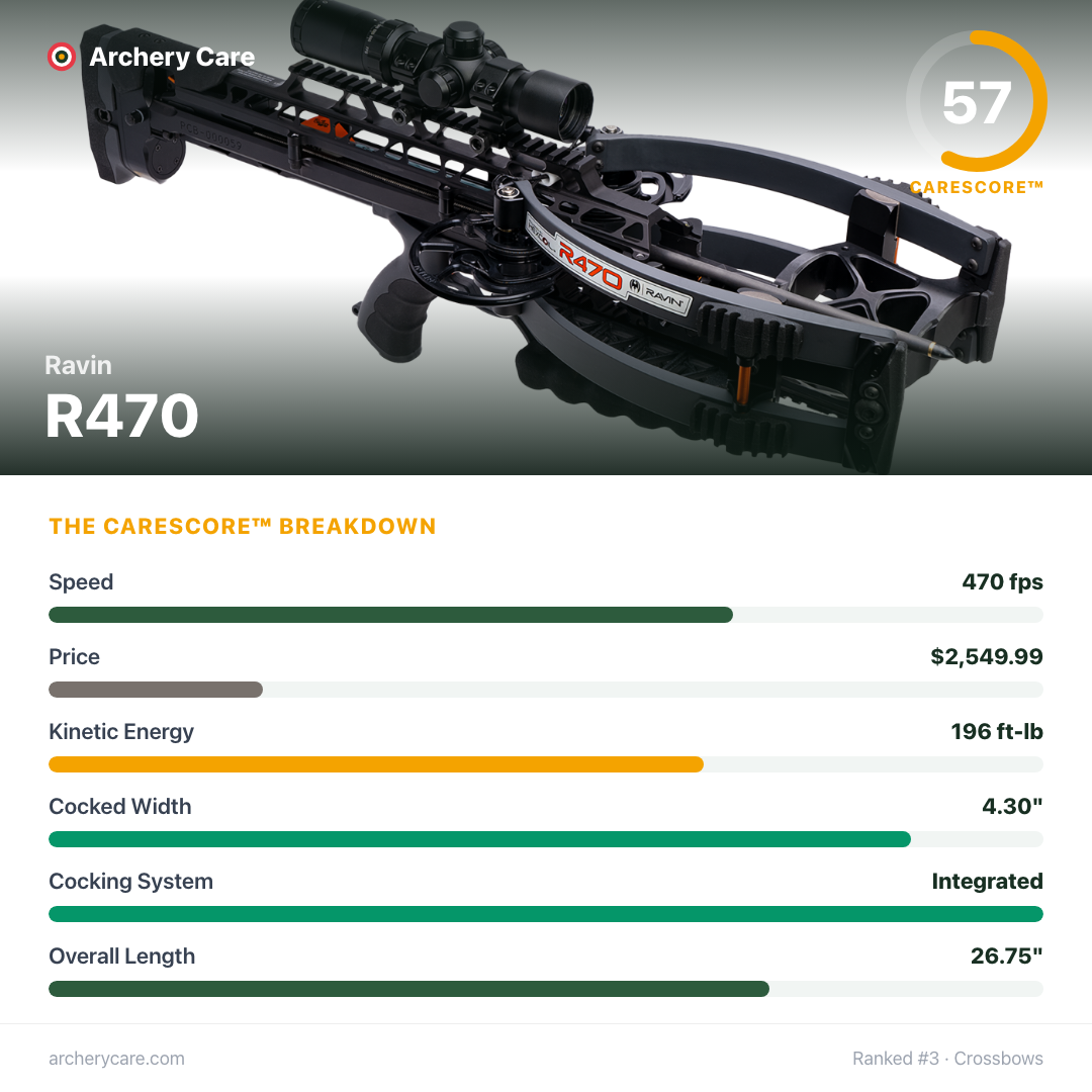 Ravin R470 — CareScore spec card, 57/100