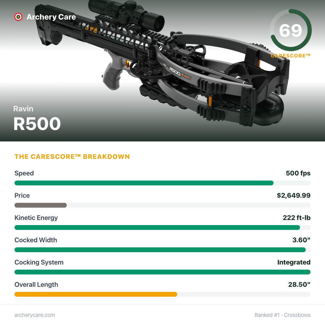 Ravin R500 — CareScore spec card, 69/100