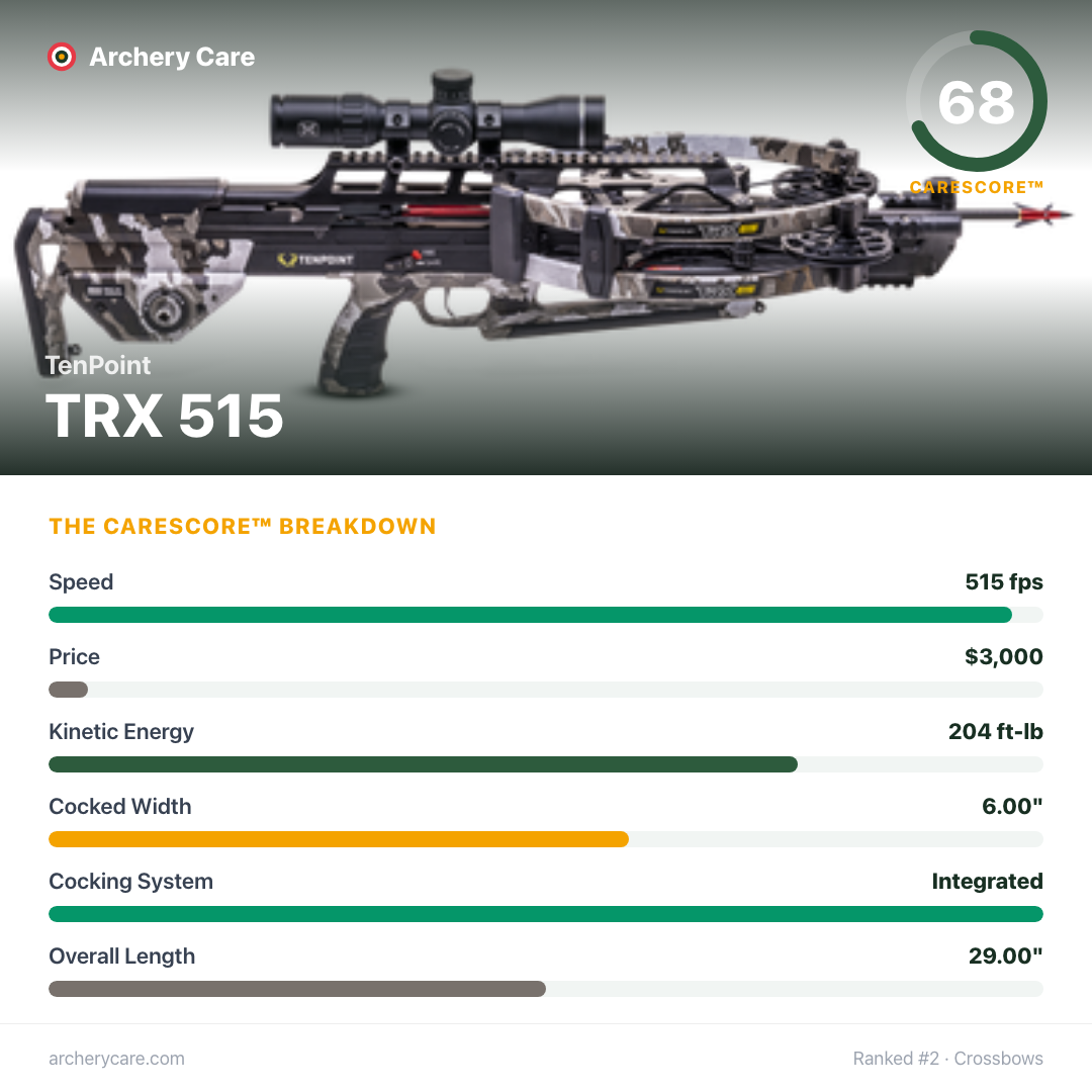 TenPoint TRX 515 — CareScore spec card, 68/100
