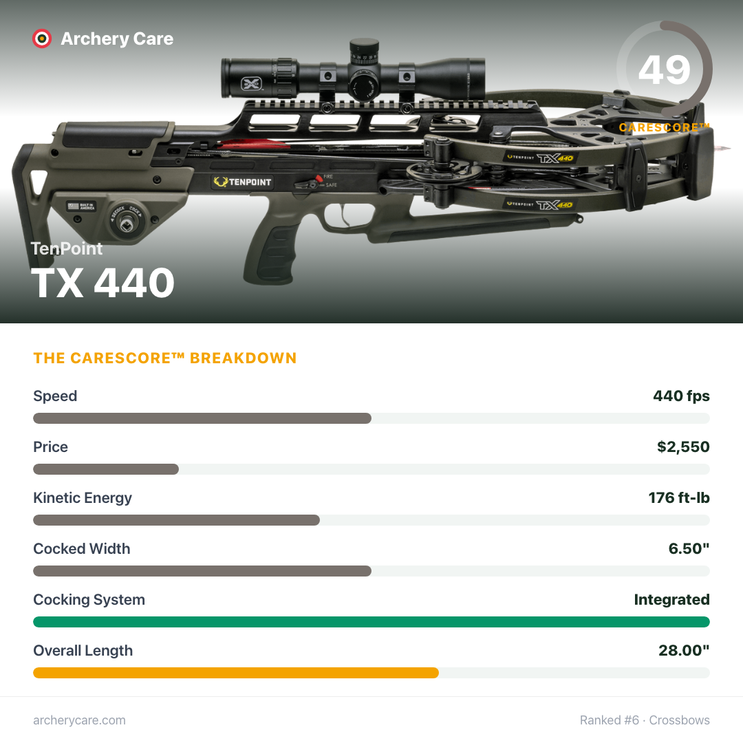TenPoint TX 440 — CareScore spec card, 49/100