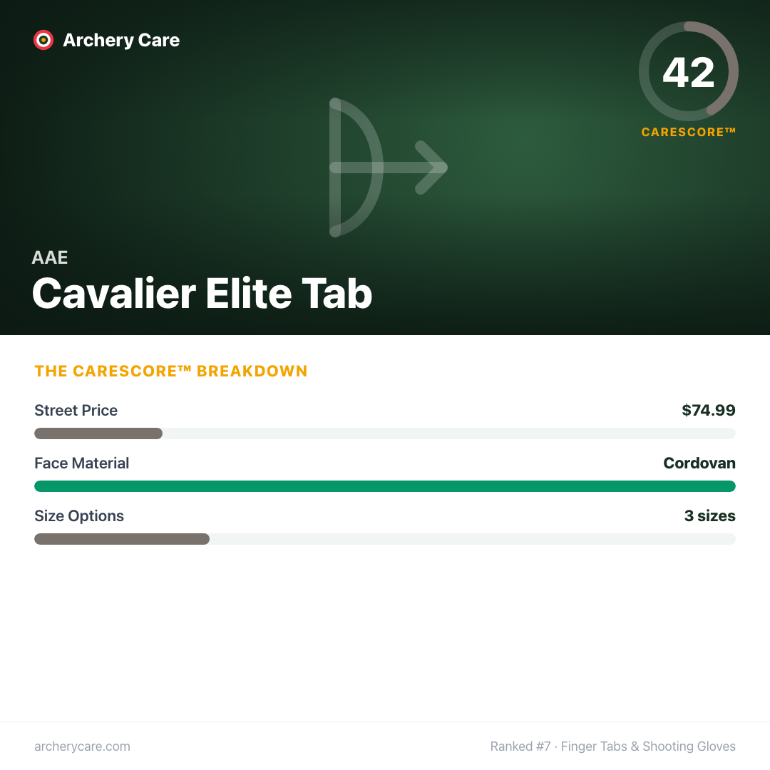 AAE Cavalier Elite Tab — CareScore spec card, 42/100