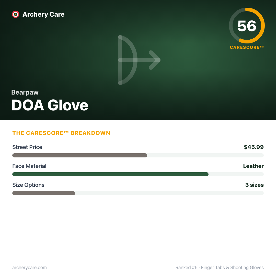 Bearpaw DOA Glove — CareScore spec card, 56/100