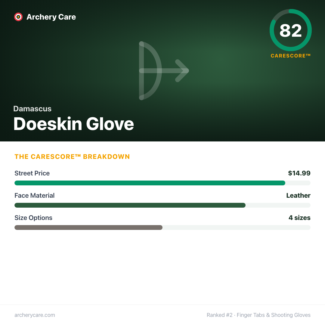 Damascus Doeskin Glove — CareScore spec card, 82/100
