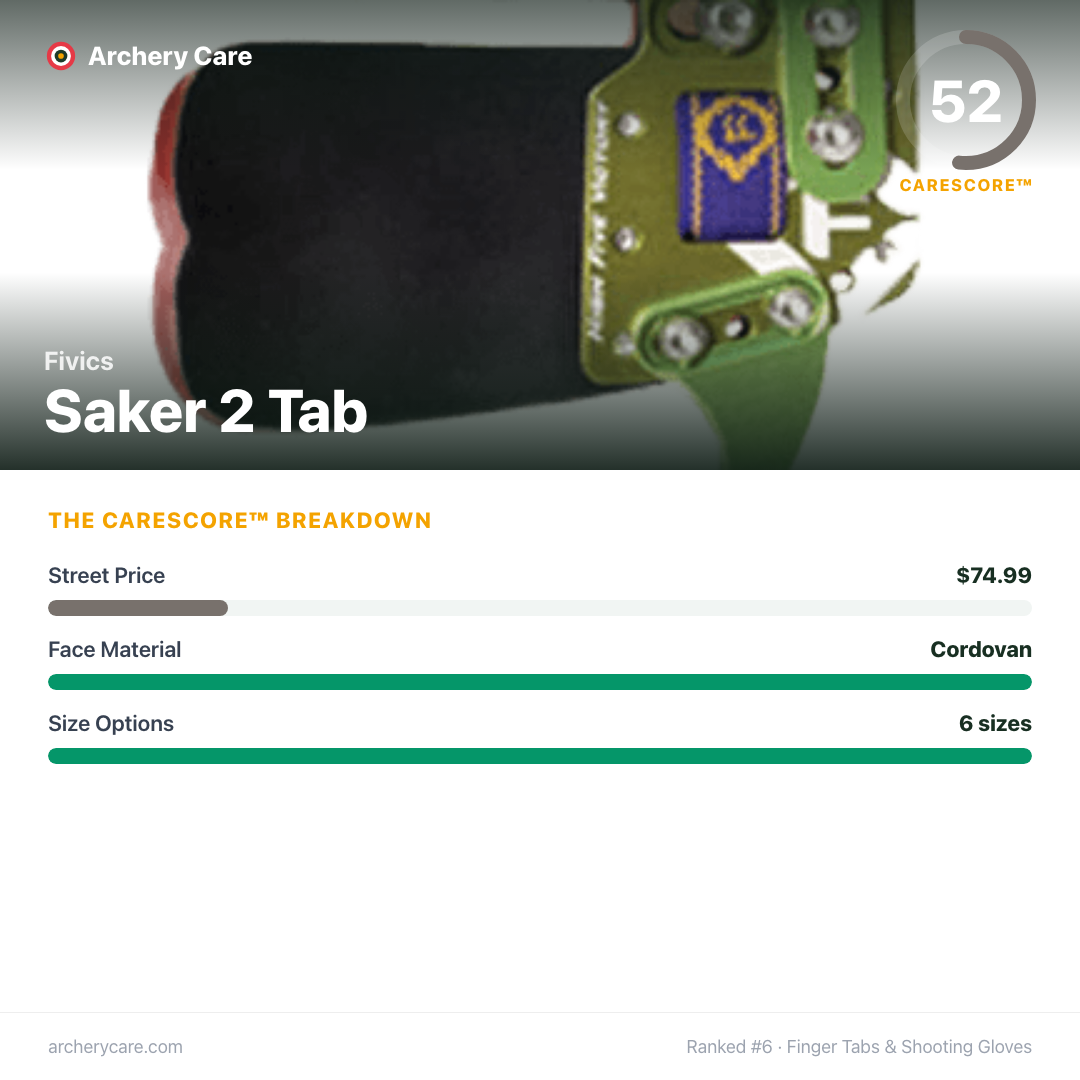 Fivics Saker 2 Tab — CareScore spec card, 52/100