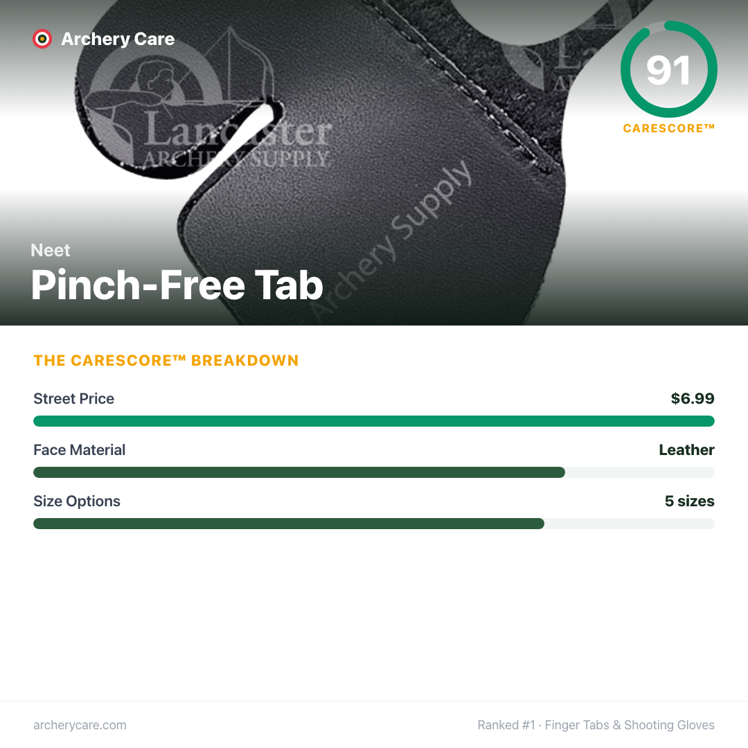 Neet Pinch-Free Tab — CareScore spec card, 91/100