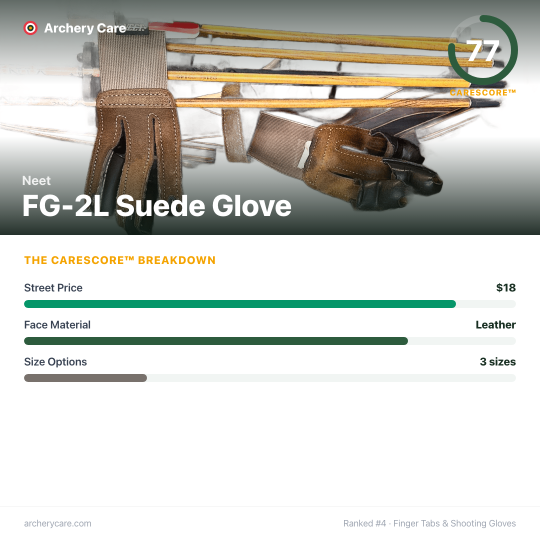Neet FG-2L Suede Glove — CareScore spec card, 77/100