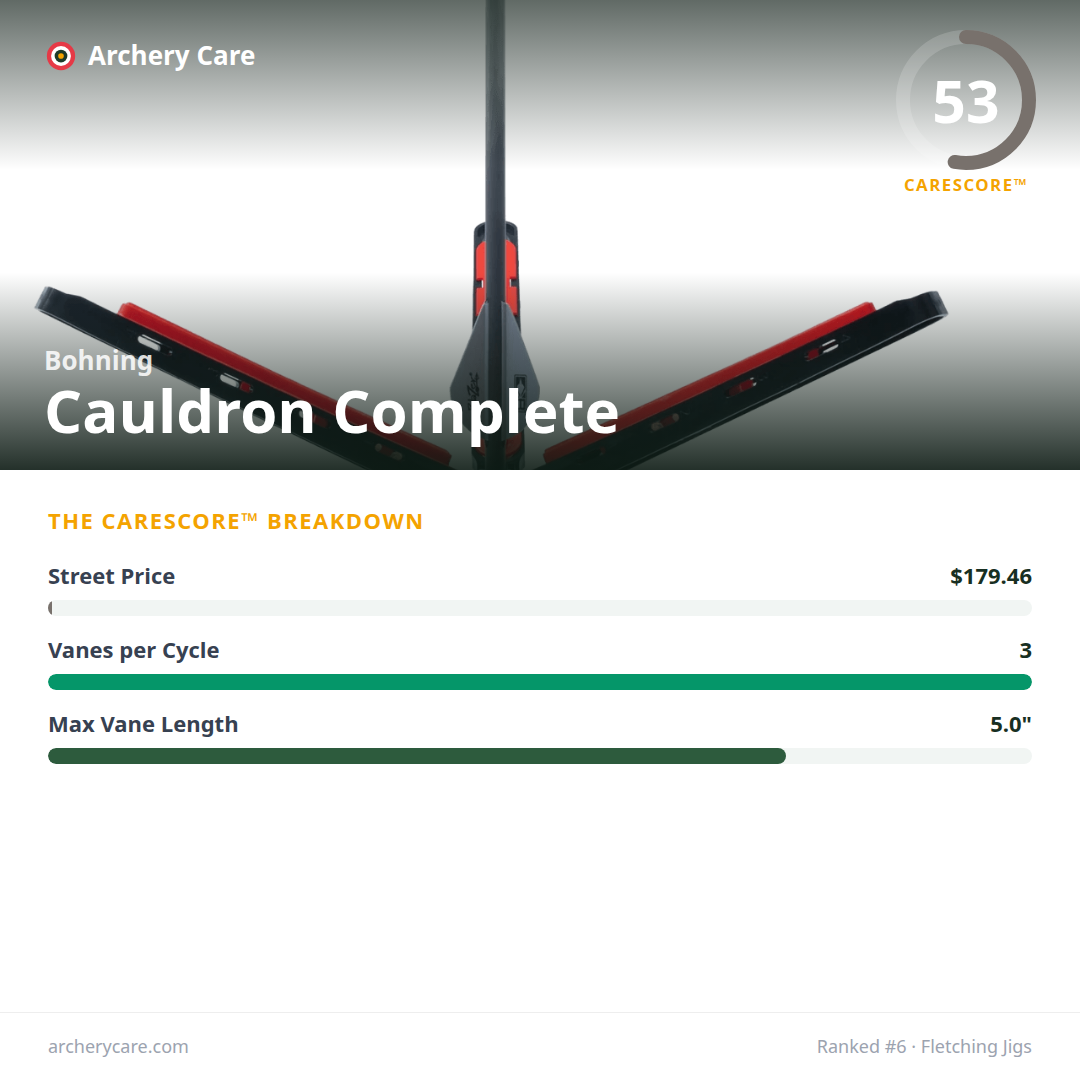 Bohning Cauldron Complete — CareScore spec card, 53/100