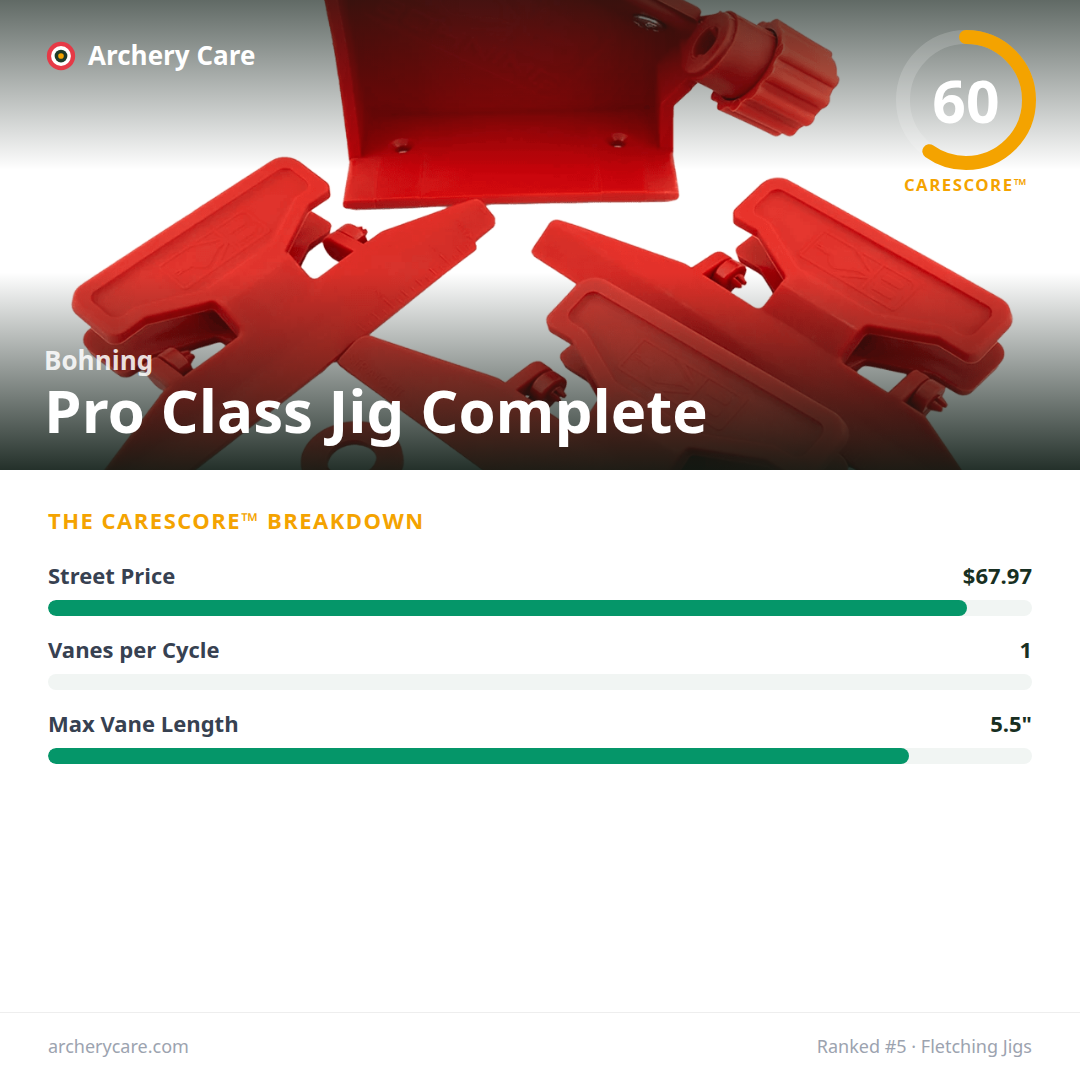 Bohning Pro Class Jig Complete — CareScore spec card, 60/100