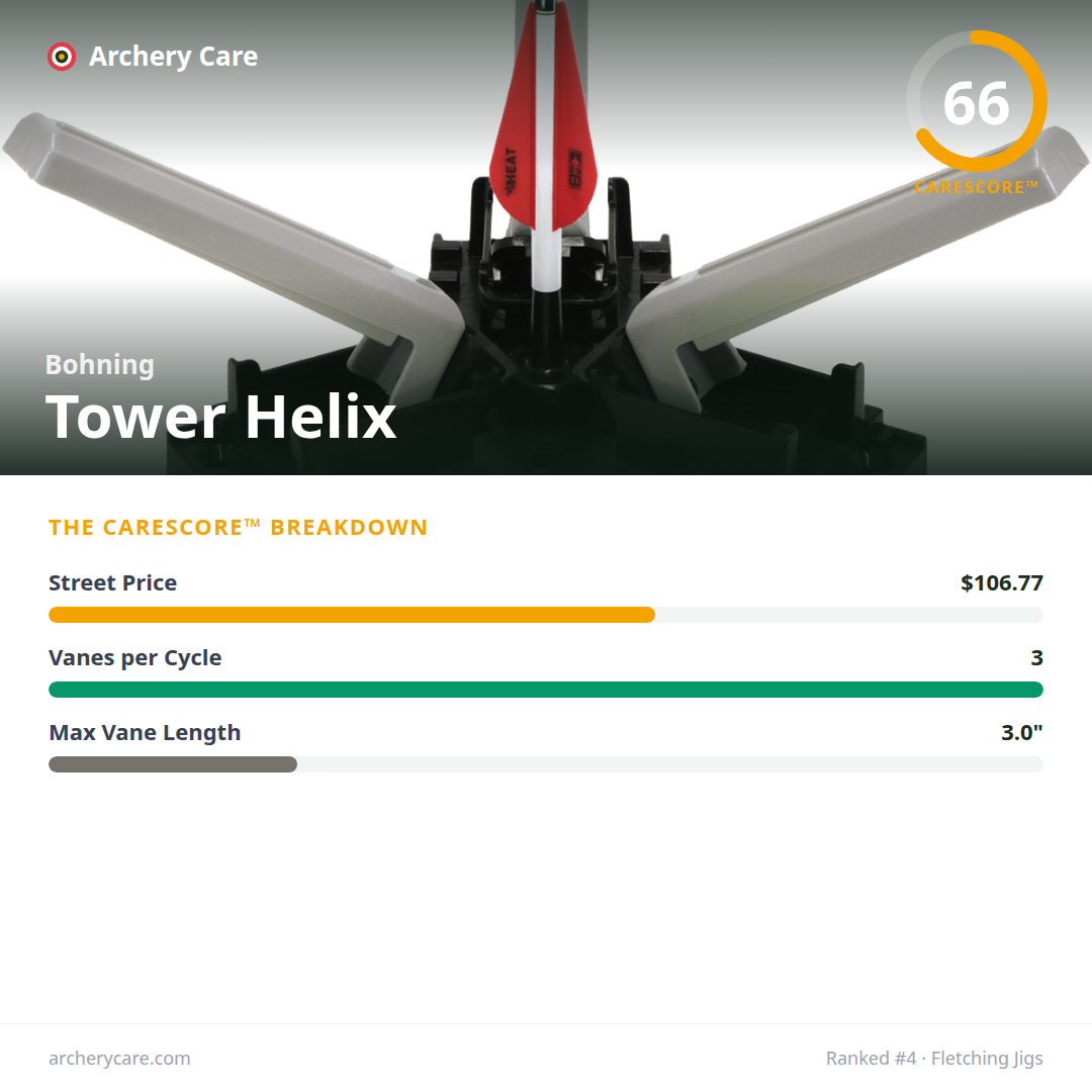 Bohning Tower Helix — CareScore spec card, 66/100