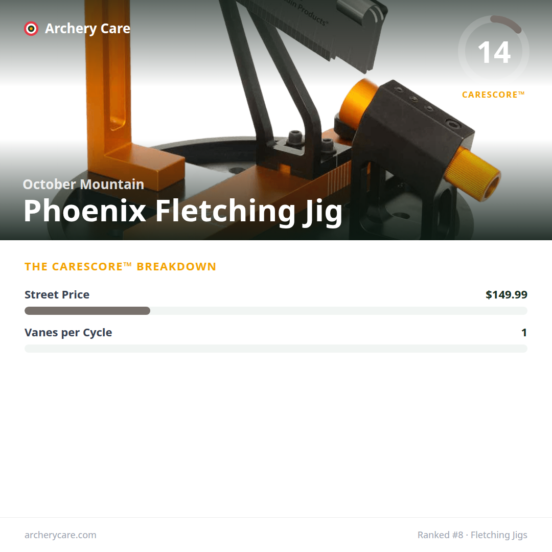 October Mountain Phoenix Fletching Jig — CareScore spec card, 14/100