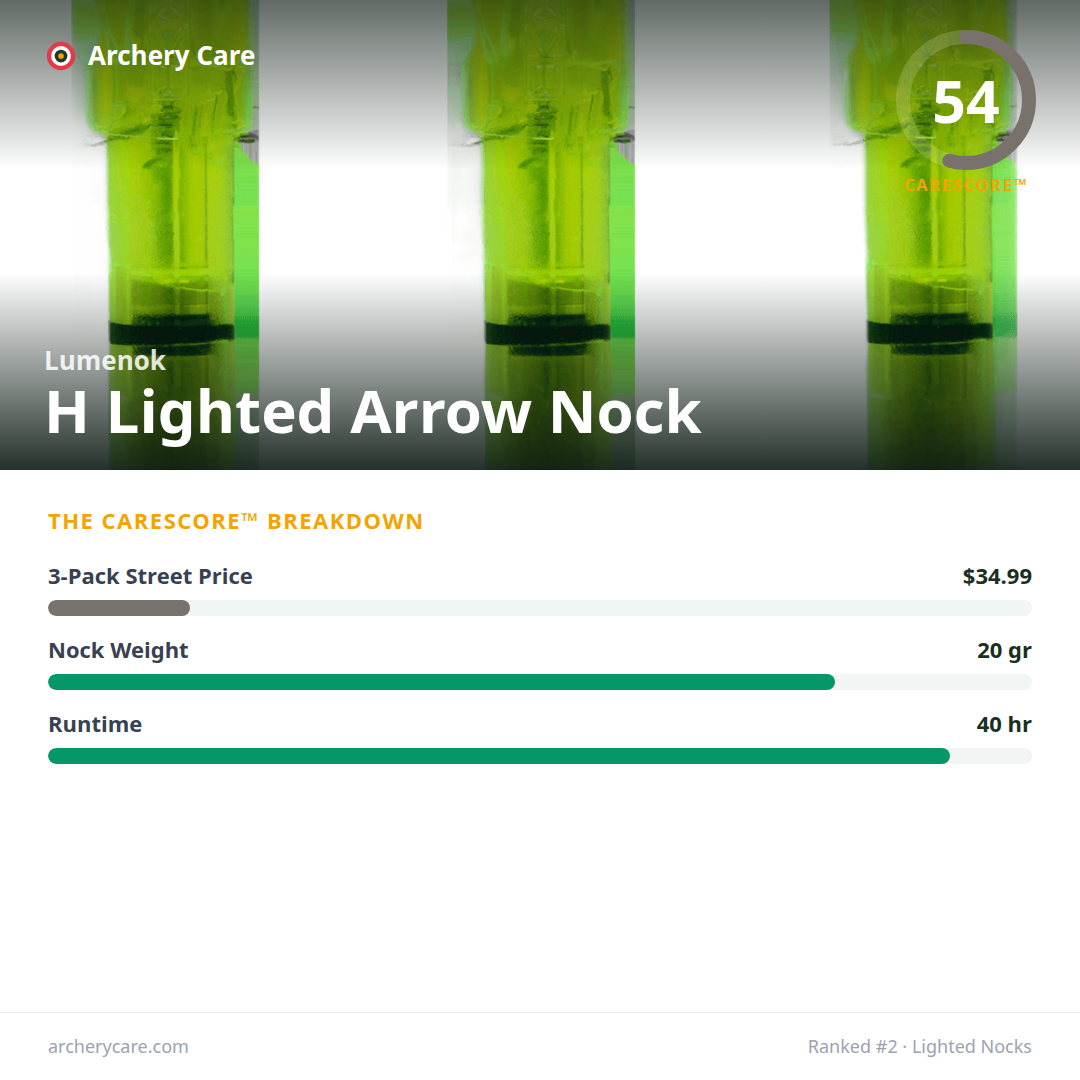 Lumenok H Lighted Arrow Nock — CareScore spec card, 54/100
