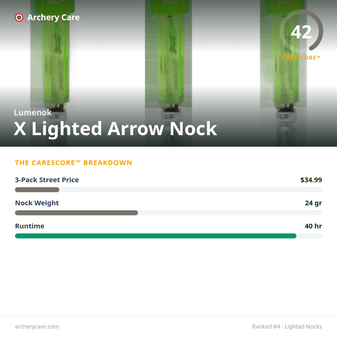 Lumenok X Lighted Arrow Nock — CareScore spec card, 42/100