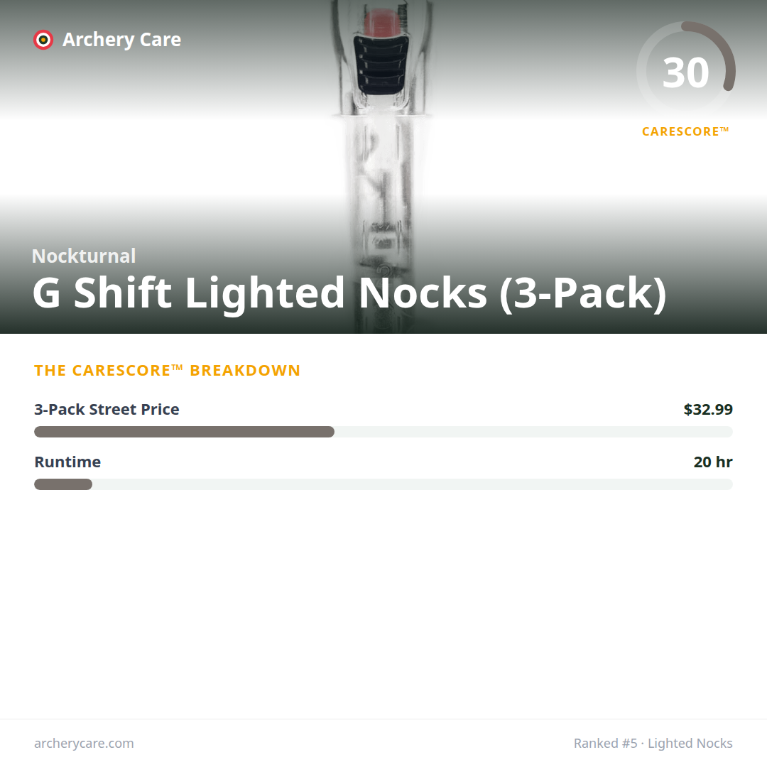 Nockturnal G Shift Lighted Nocks (3-Pack) — CareScore spec card, 30/100