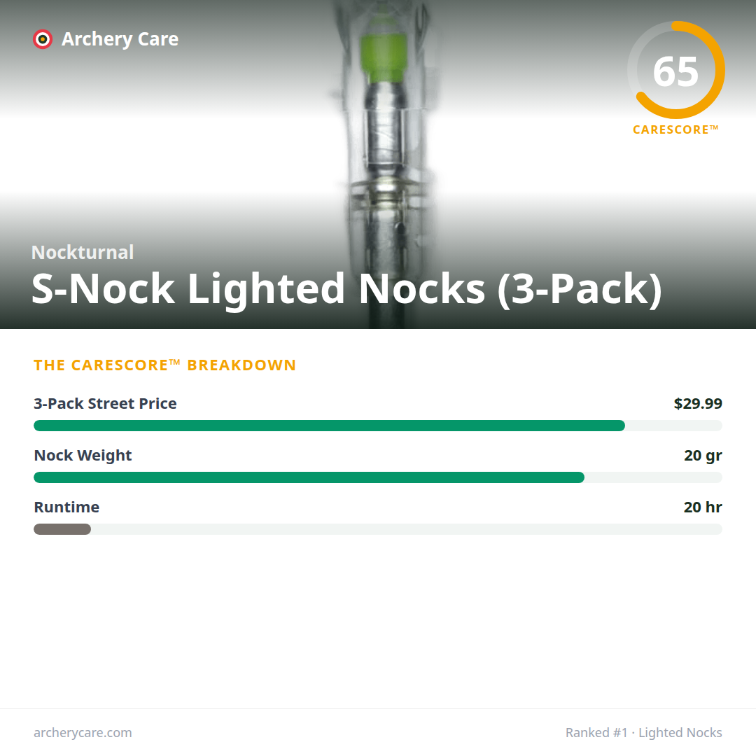 Nockturnal S-Nock Lighted Nocks (3-Pack) — CareScore spec card, 65/100