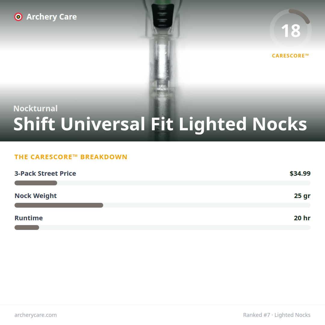 Nockturnal Shift Universal Fit Lighted Nocks — CareScore spec card, 18/100