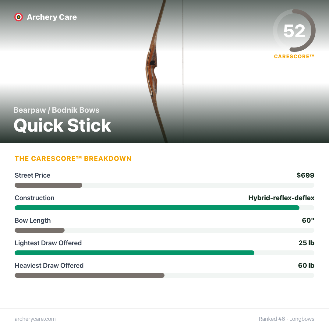 Bearpaw / Bodnik Bows Quick Stick — CareScore spec card, 52/100