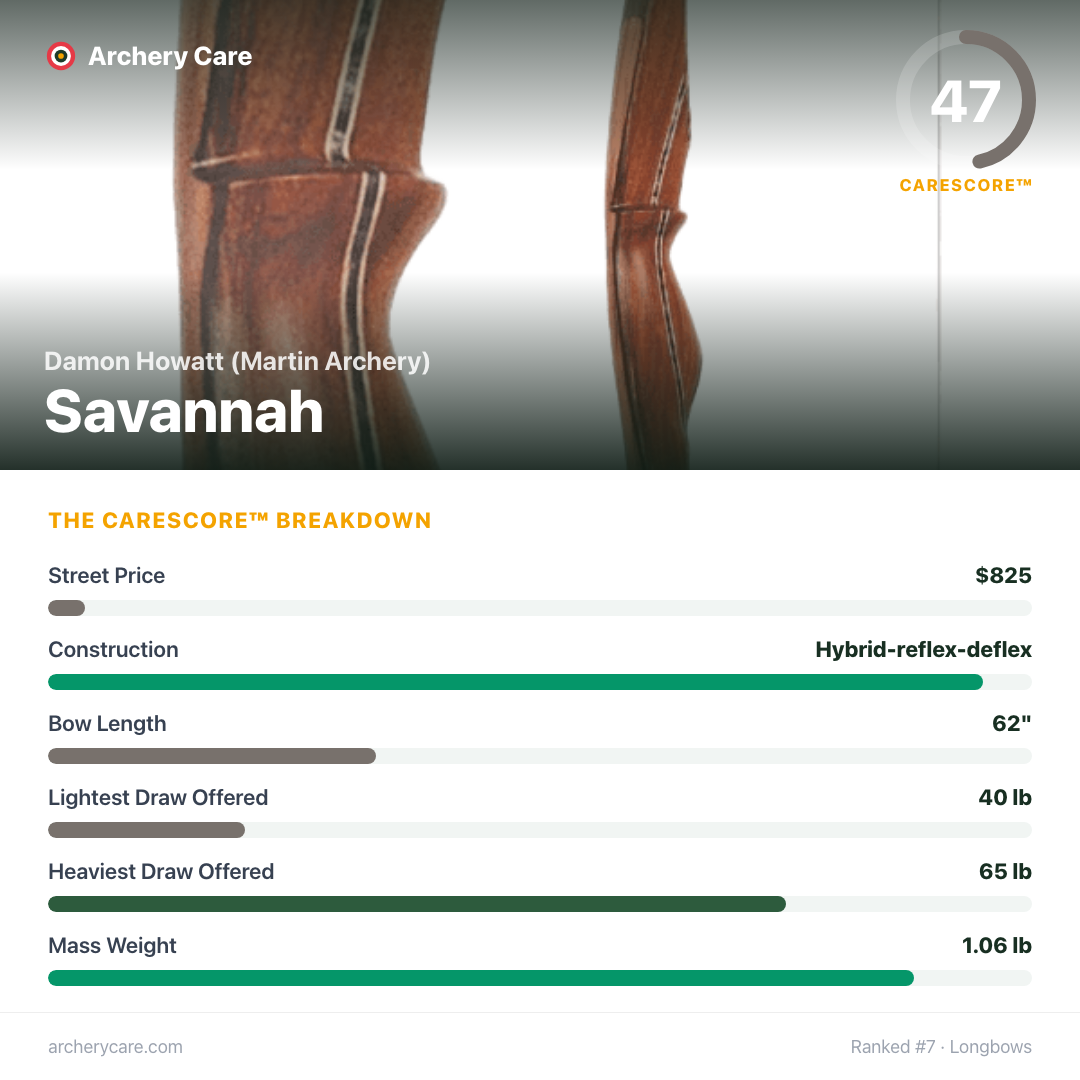 Damon Howatt (Martin Archery) Savannah — CareScore spec card, 47/100