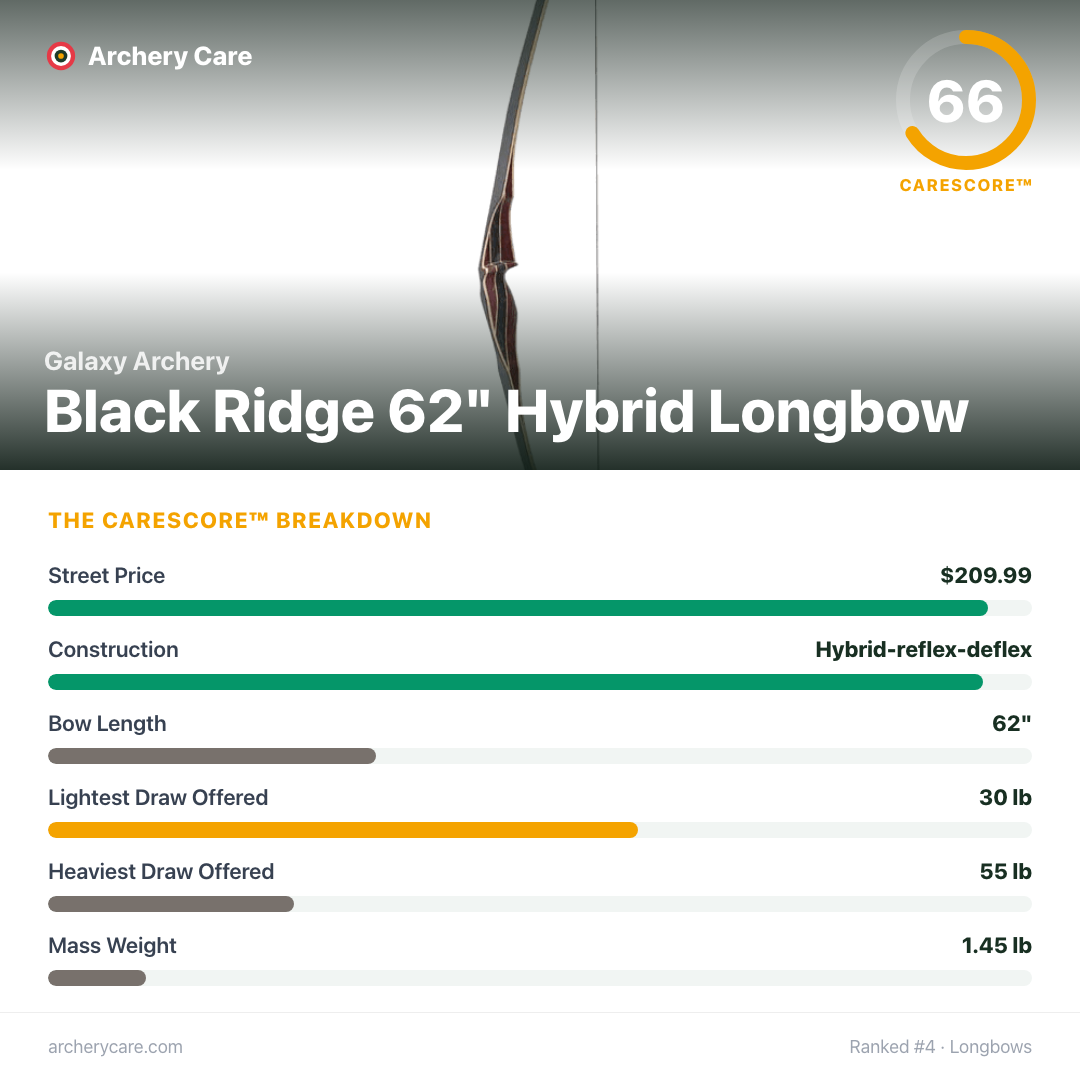Galaxy Archery Black Ridge 62" Hybrid Longbow — CareScore spec card, 66/100