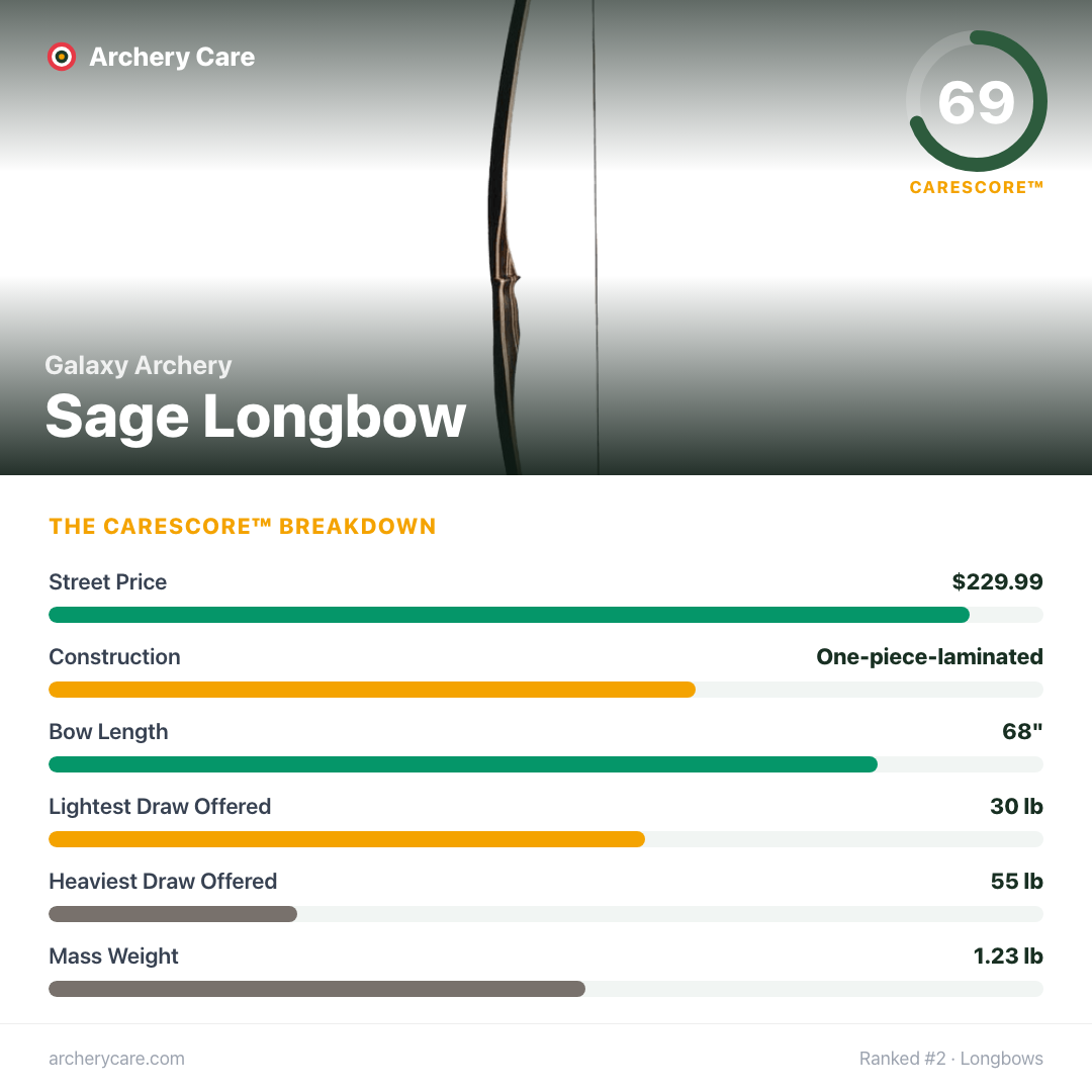 Galaxy Archery Sage Longbow — CareScore spec card, 69/100
