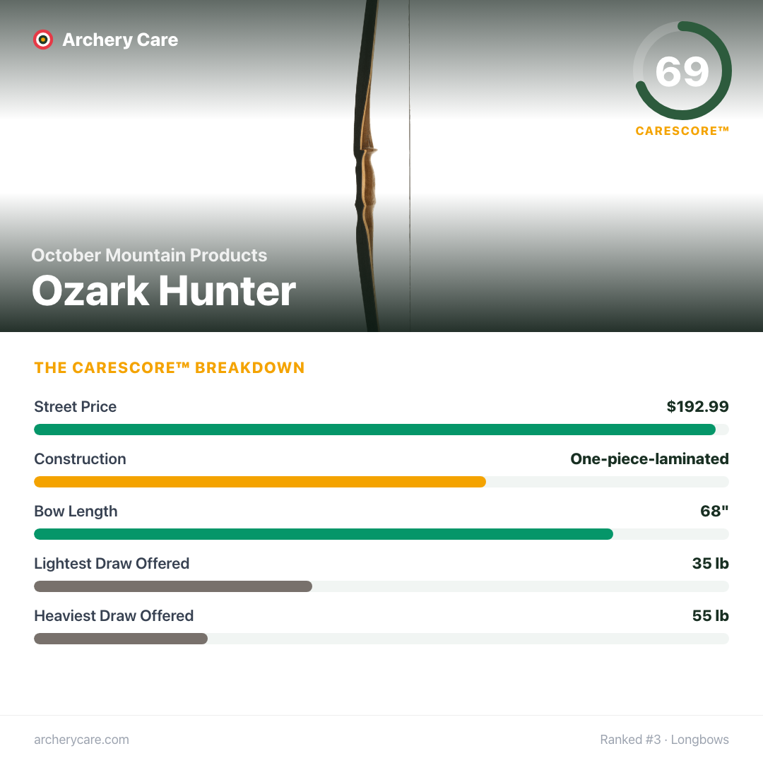 October Mountain Products Ozark Hunter — CareScore spec card, 69/100