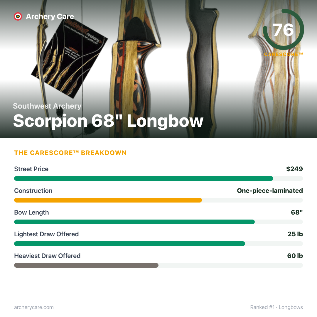 Southwest Archery Scorpion 68" Longbow — CareScore spec card, 76/100