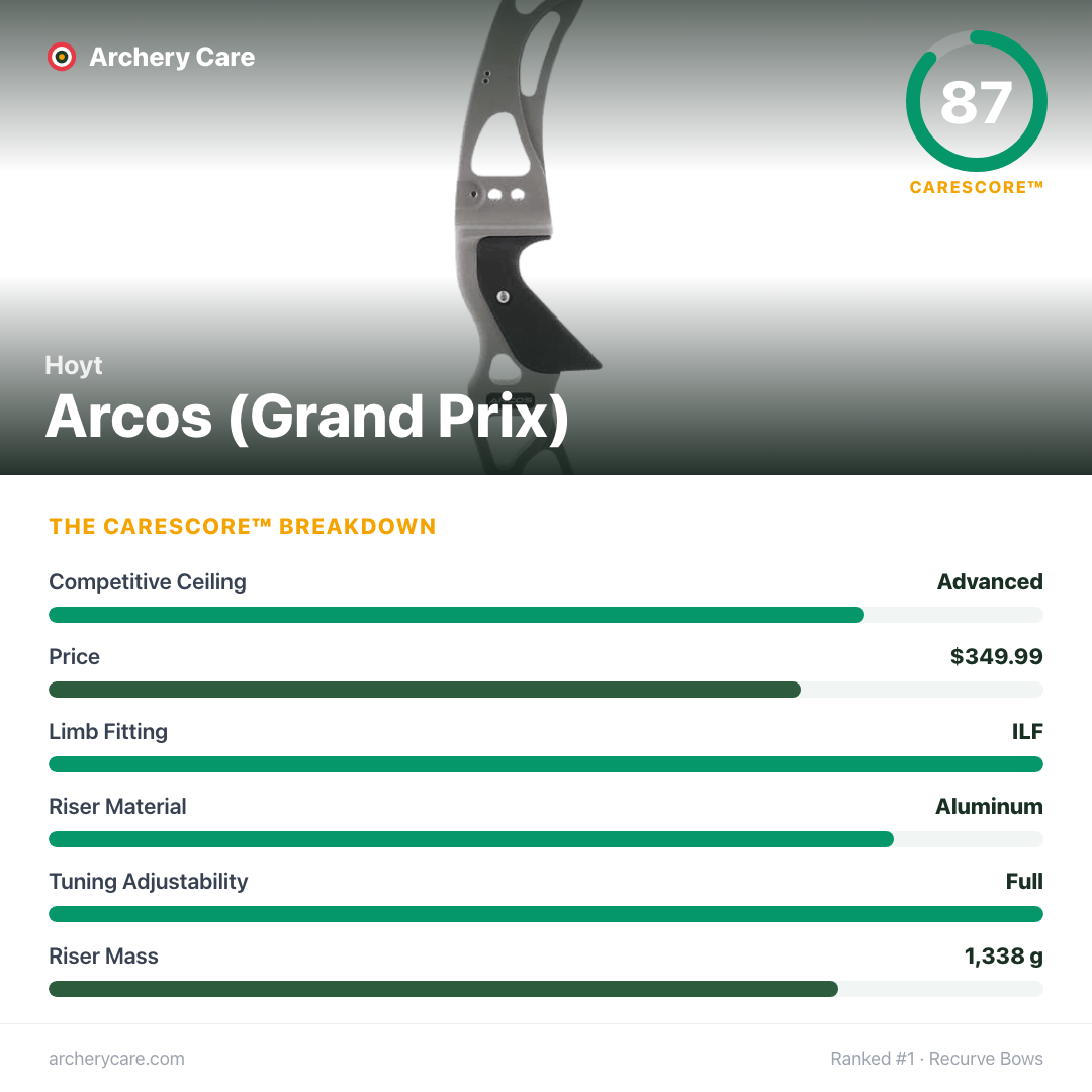 Hoyt Arcos (Grand Prix) — CareScore spec card, 87/100