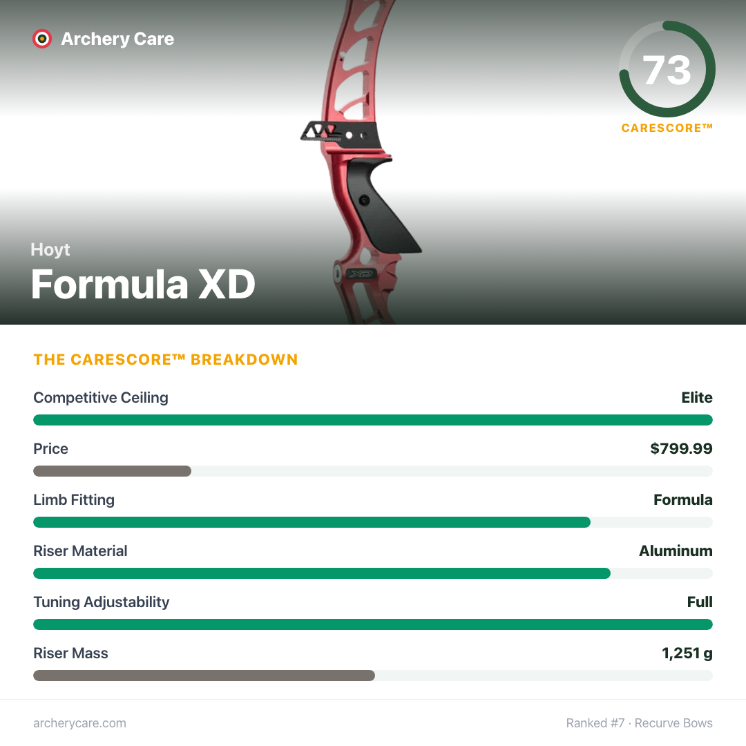 Hoyt Formula XD — CareScore spec card, 73/100