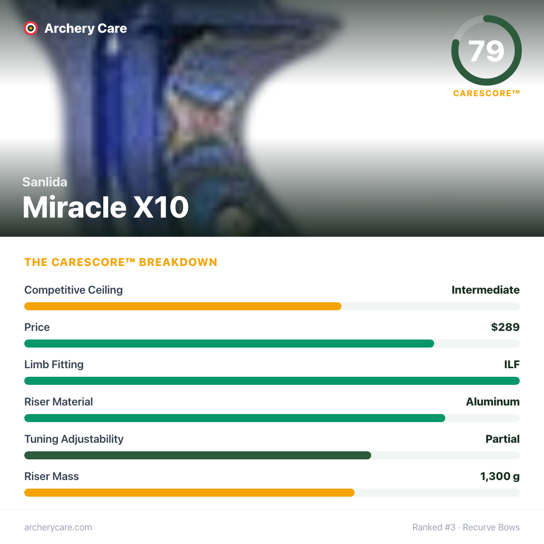 Sanlida Miracle X10 — CareScore spec card, 79/100