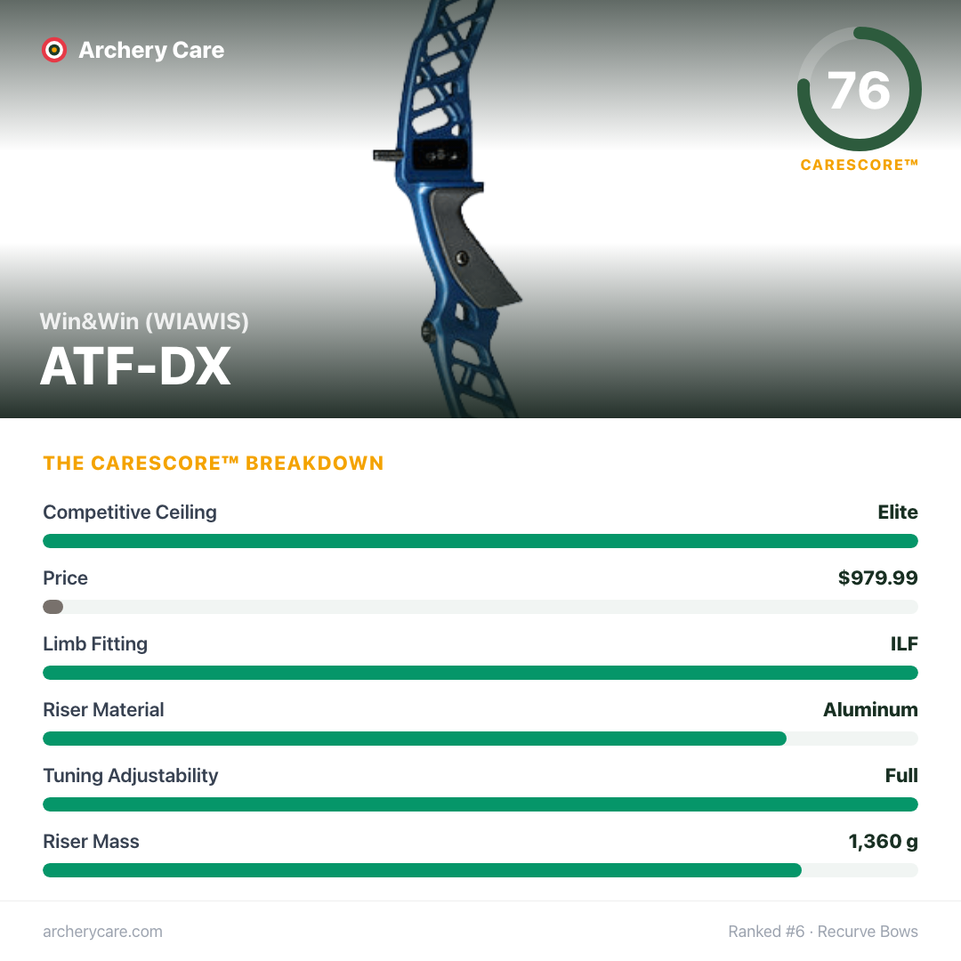Win&Win (WIAWIS) ATF-DX — CareScore spec card, 76/100