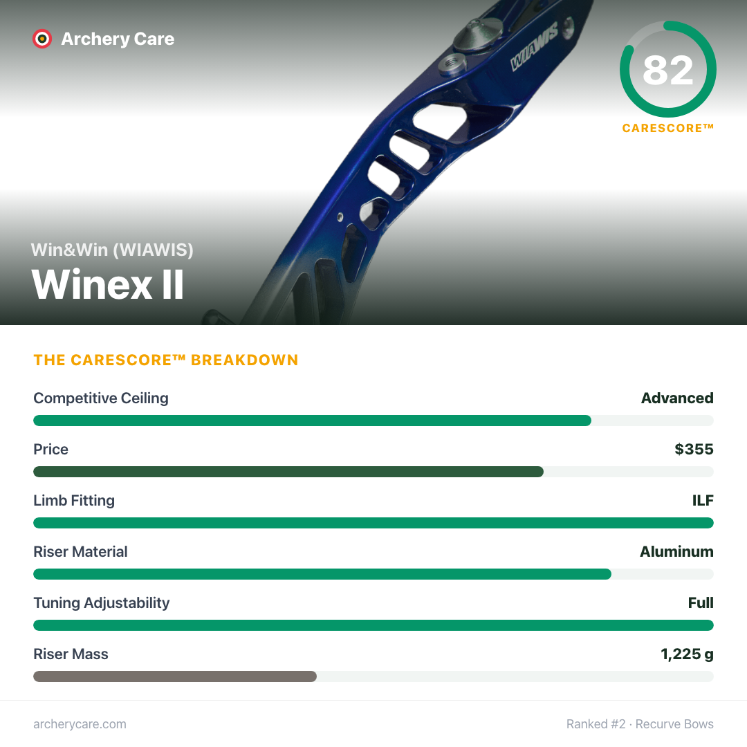 Win&Win (WIAWIS) Winex II — CareScore spec card, 82/100