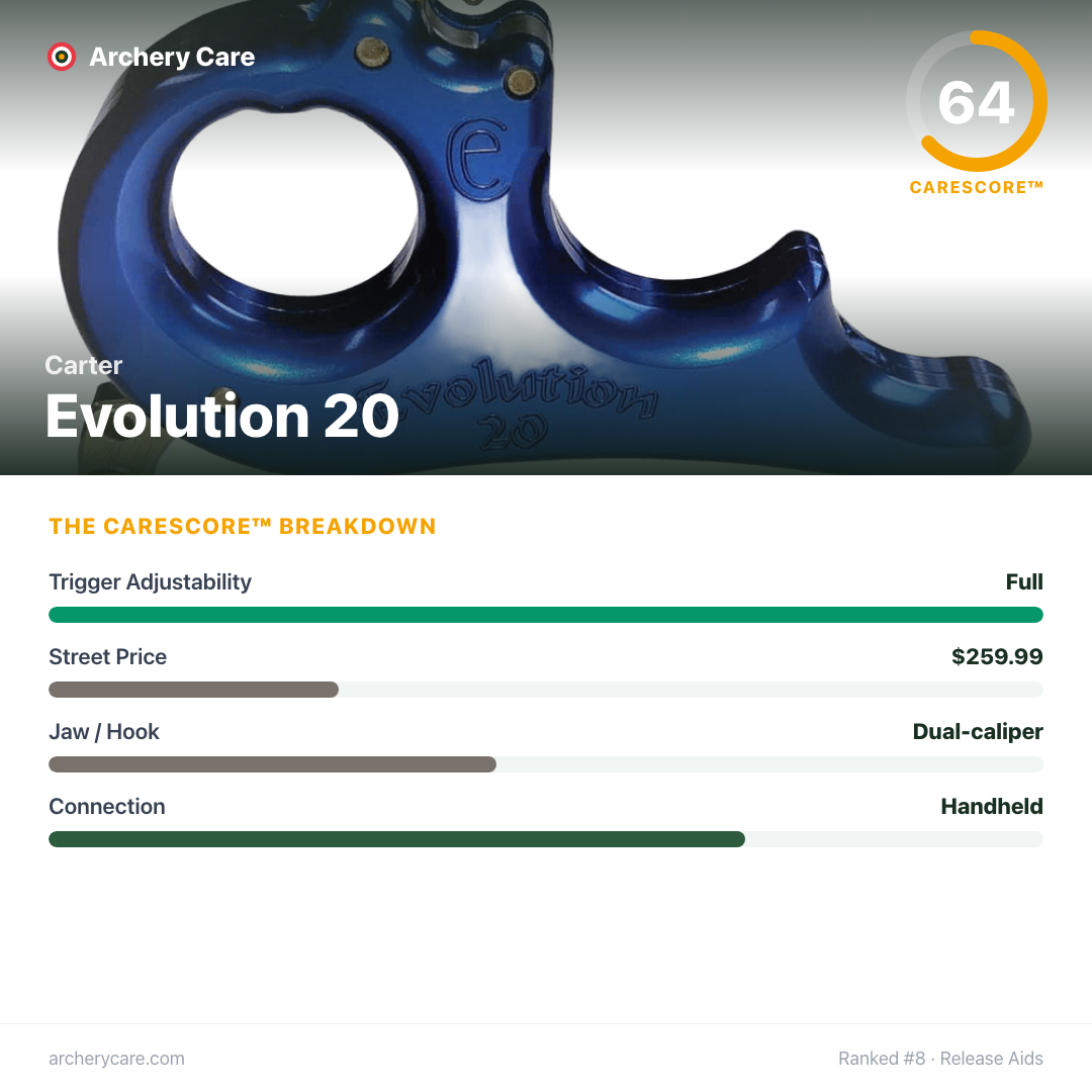Carter Evolution 20 — CareScore spec card, 64/100