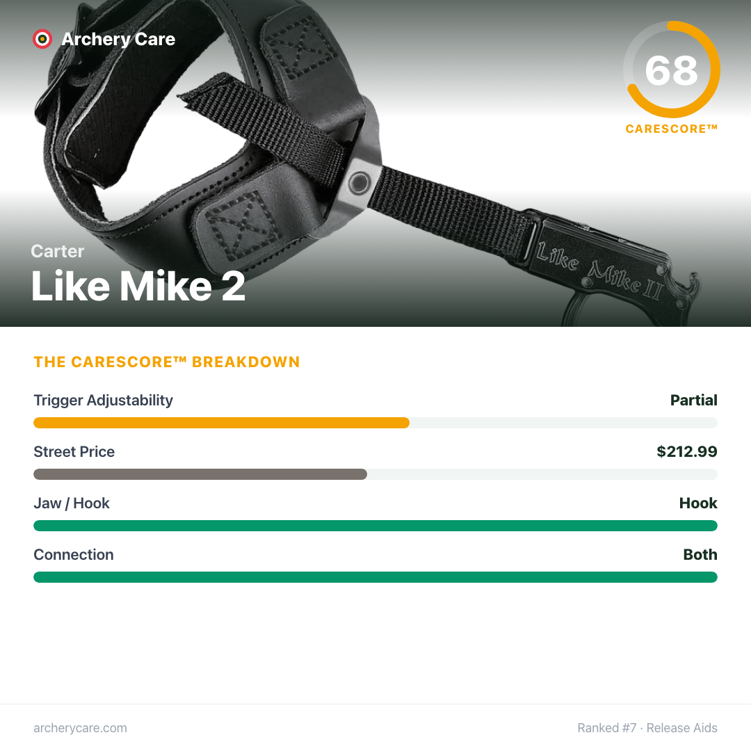 Carter Like Mike 2 — CareScore spec card, 68/100