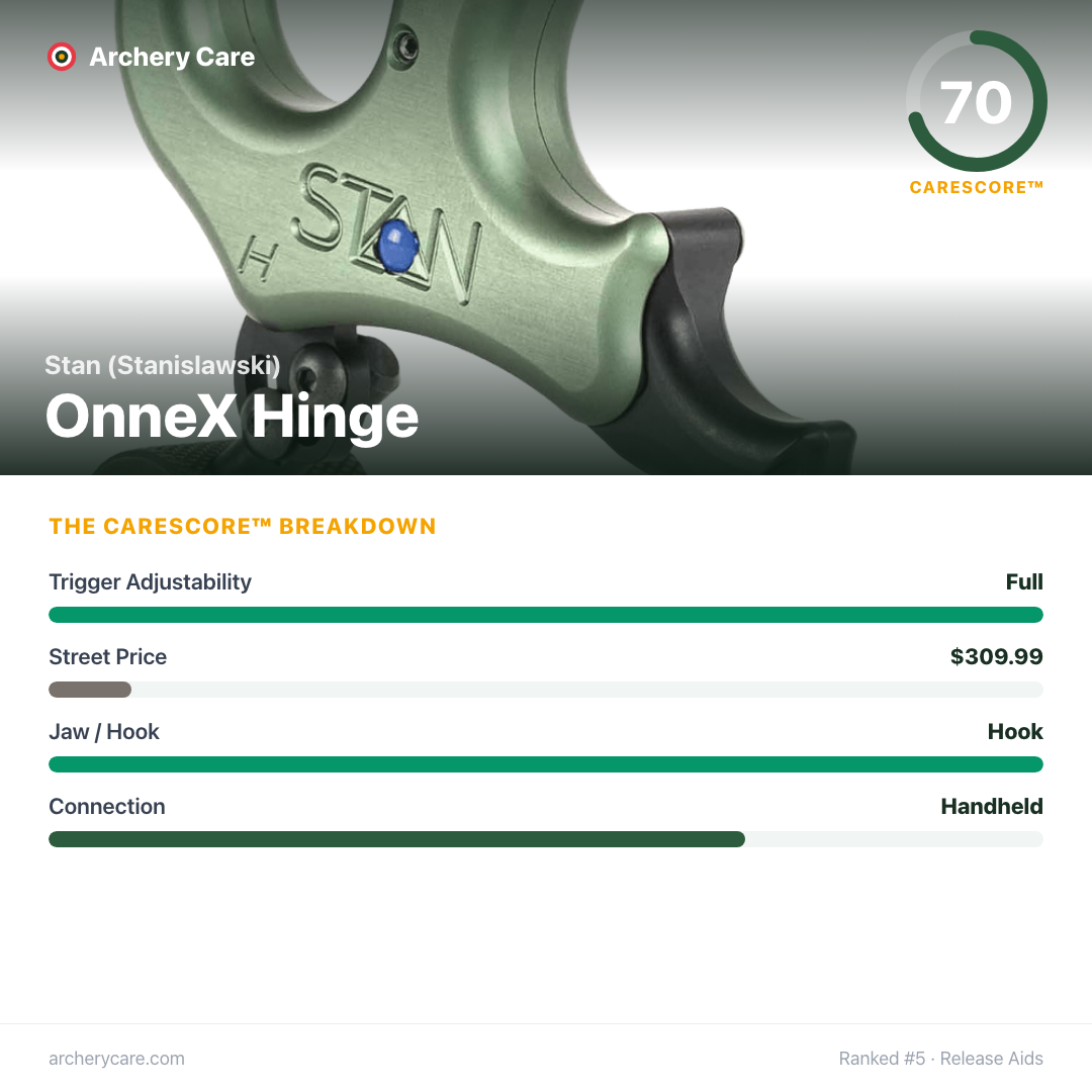 Stan (Stanislawski) OnneX Hinge — CareScore spec card, 70/100